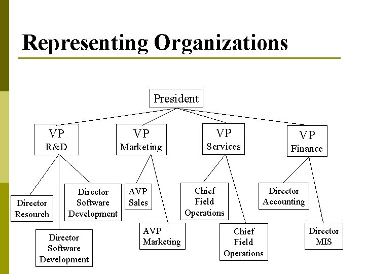 Representing Organizations President VP VP VP R&D Marketing Services Director Resourch Director Software Development