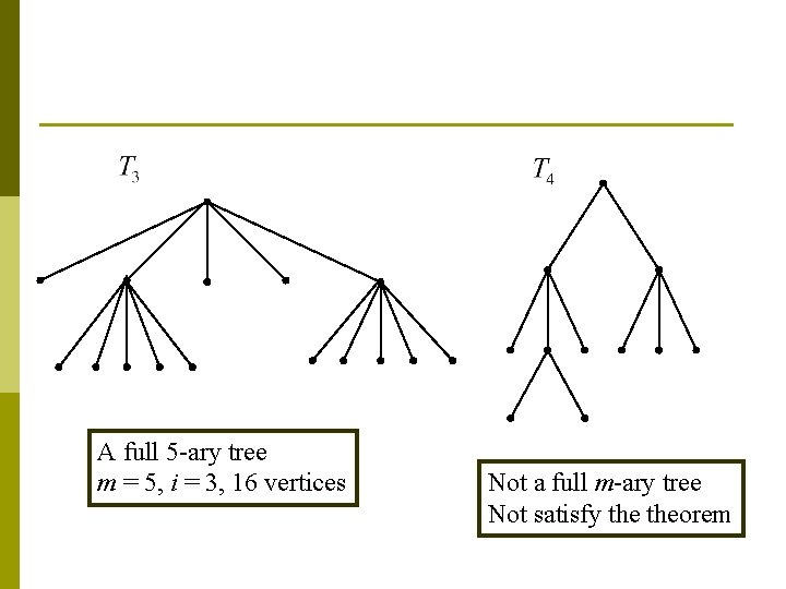 A full 5 -ary tree m = 5, i = 3, 16 vertices Not