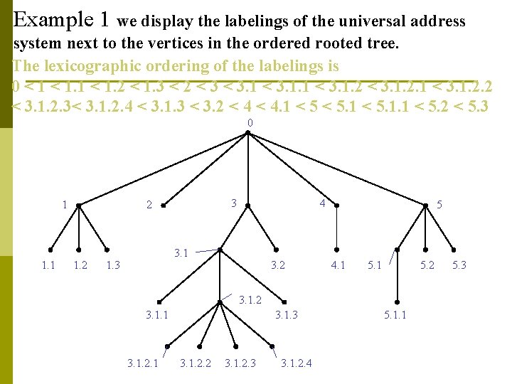 Example 1 we display the labelings of the universal address system next to the