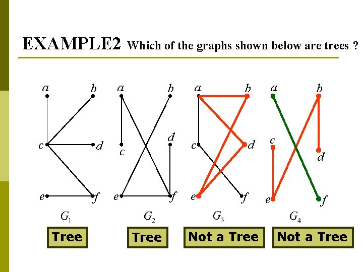 EXAMPLE 2 a b c d e f Tree Which of the graphs shown