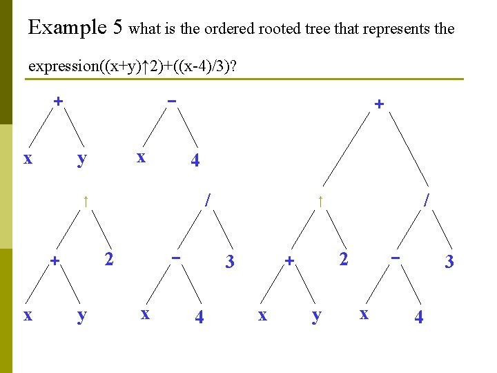 Example 5 what is the ordered rooted tree that represents the expression((x+y)↑ 2)+((x-4)/3)? _