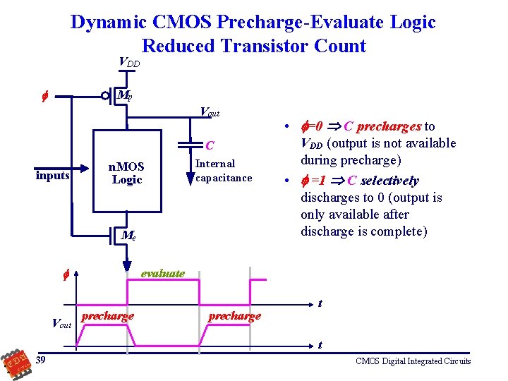 Dynamic CMOS Precharge-Evaluate Logic Reduced Transistor Count VDD Mp Vout C inputs n. MOS