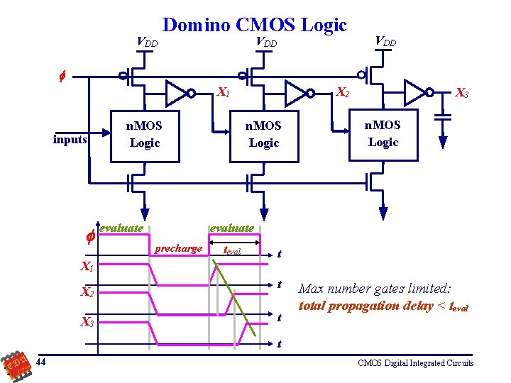 VDD Domino CMOS Logic VDD X 1 inputs X 1 X 2 X 3