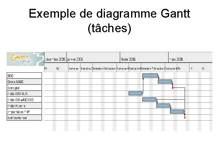 Exemple de diagramme Gantt (tâches) 