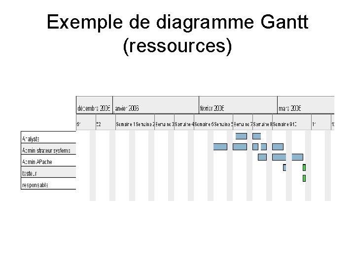 Exemple de diagramme Gantt (ressources) 