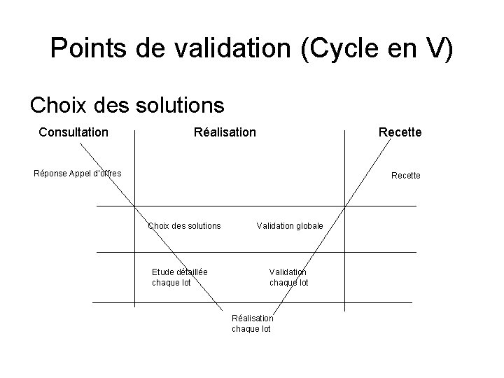 Points de validation (Cycle en V) Choix des solutions Consultation Réalisation Recette Réponse Appel