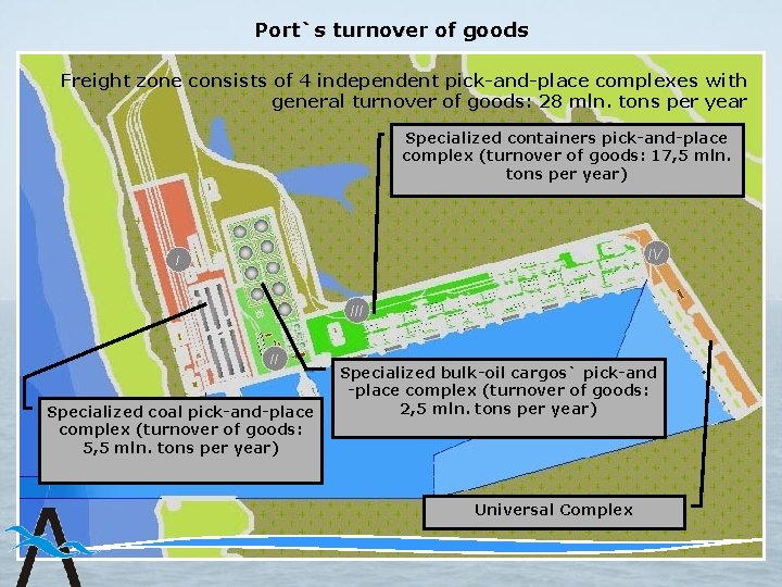 Port`s turnover of goods Freight zone consists of 4 independent pick-and-place complexes with general