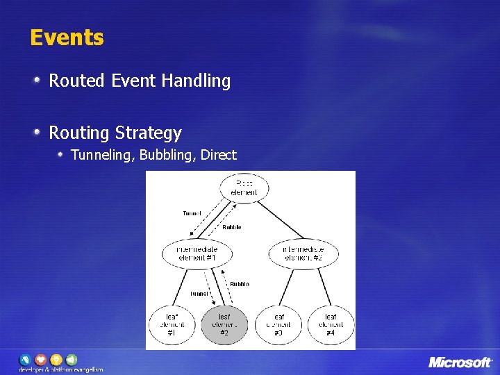 Events Routed Event Handling Routing Strategy Tunneling, Bubbling, Direct 