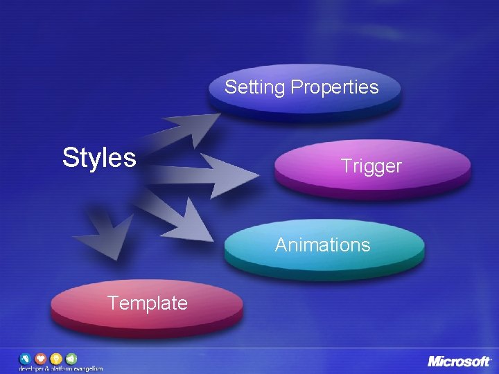 Setting Properties Styles Trigger Animations Template 