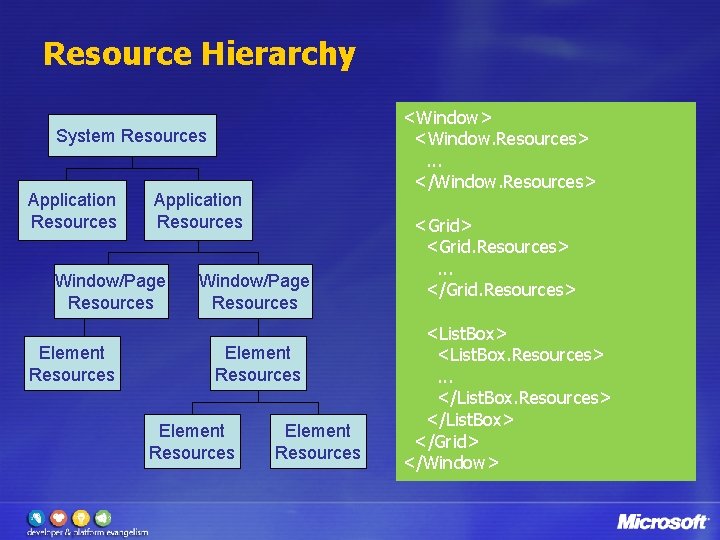 Resource Hierarchy <Window> <Window. Resources> . . . </Window. Resources> System Resources Application Resources