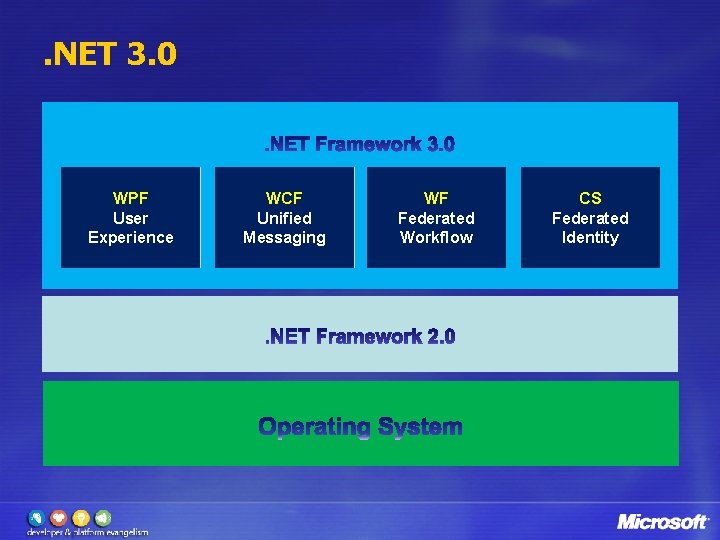 . NET 3. 0 Windows WPF Presentation User Foundation Experience Windows WCF Communication Unified