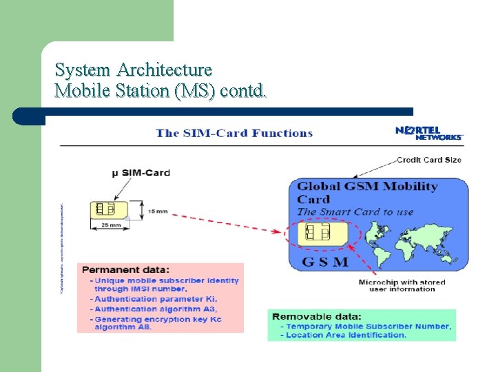 System Architecture Mobile Station (MS) contd. 