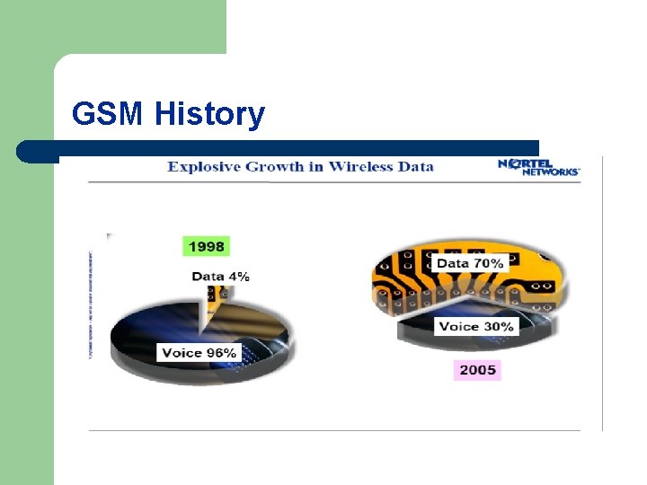 GSM History 