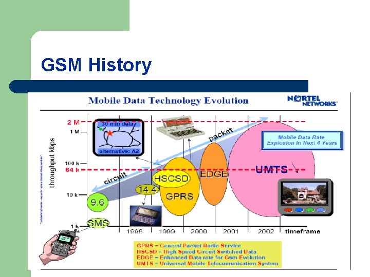 GSM History 