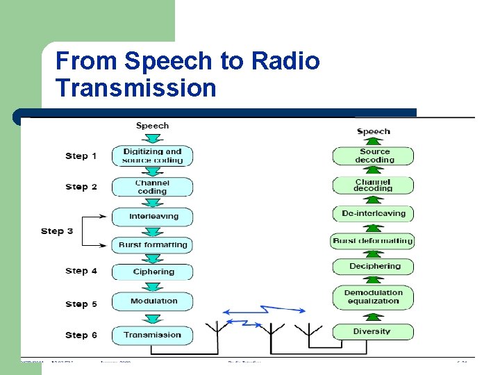 From Speech to Radio Transmission 