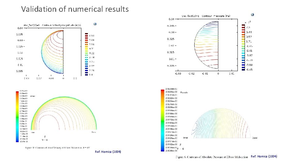 Validation of numerical results Ref. Homicz (2004) 