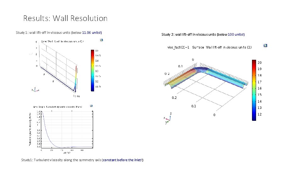 Results: Wall Resolution Study 1: wall lift-off in viscous units (below 11. 06 units!)