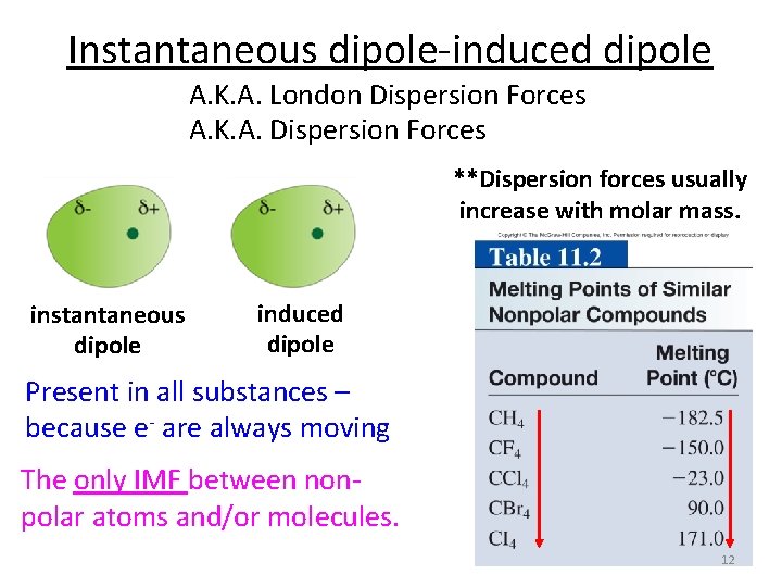 Instantaneous dipole-induced dipole A. K. A. London Dispersion Forces A. K. A. Dispersion Forces