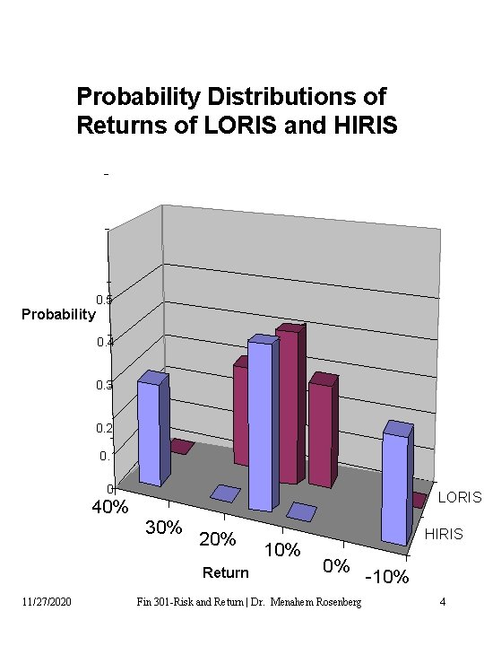 Probability Distributions of Returns of LORIS and HIRIS 0. 5 Probability 0. 4 0.