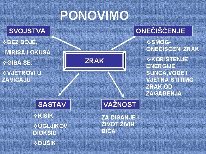PONOVIMO SVOJSTVA ONEČIŠĆENJE v. BEZ BOJE, v. SMOGONEČIŠĆENI ZRAK MIRISA I OKUSA. ZRAK v.