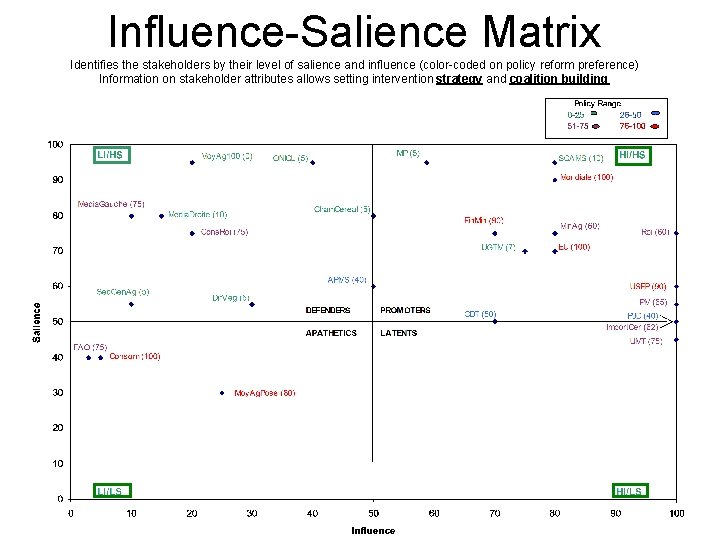 Influence-Salience Matrix Identifies the stakeholders by their level of salience and influence (color-coded on