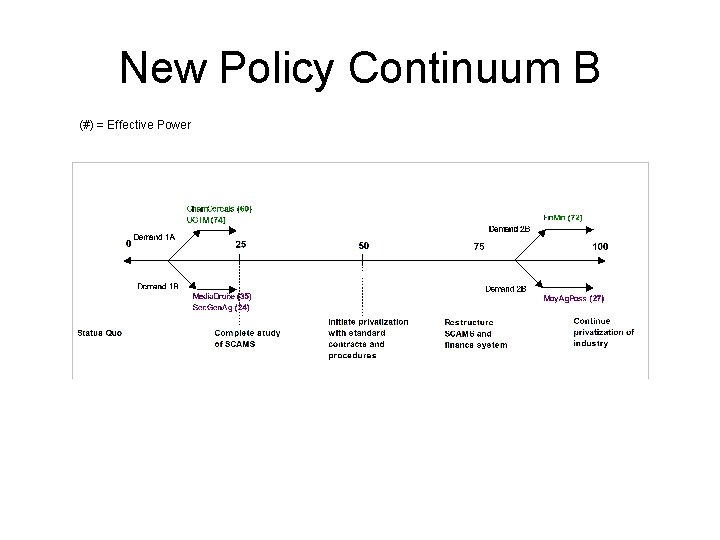 New Policy Continuum B (#) = Effective Power 
