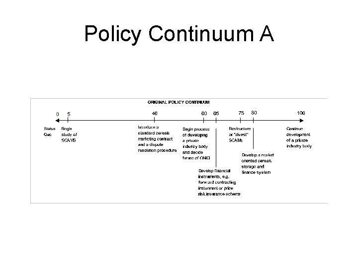 Policy Continuum A 