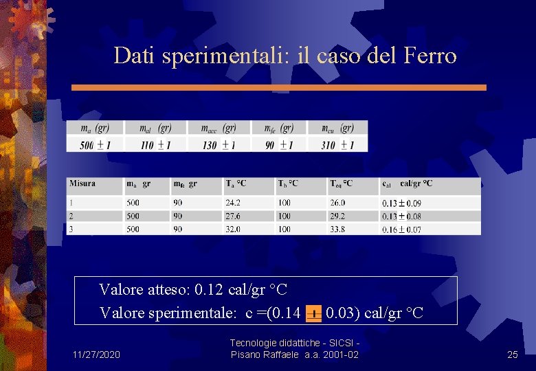 Dati sperimentali: il caso del Ferro Valore atteso: 0. 12 cal/gr °C Valore sperimentale: