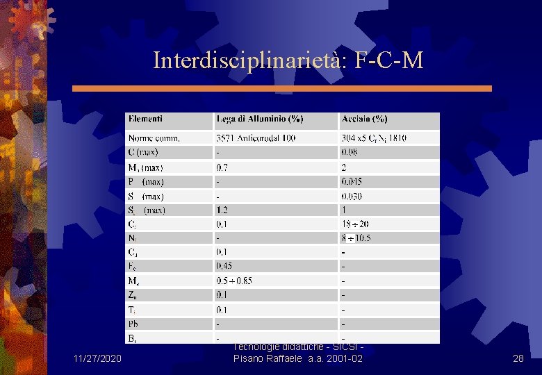 Interdisciplinarietà: F-C-M 11/27/2020 Tecnologie didattiche - SICSI - Pisano Raffaele a. a. 2001 -02