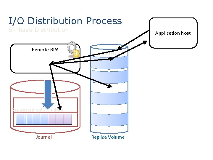 I/O Distribution Process 5 -Phase Distribution Remote RPA Application host splitter Do Requested point