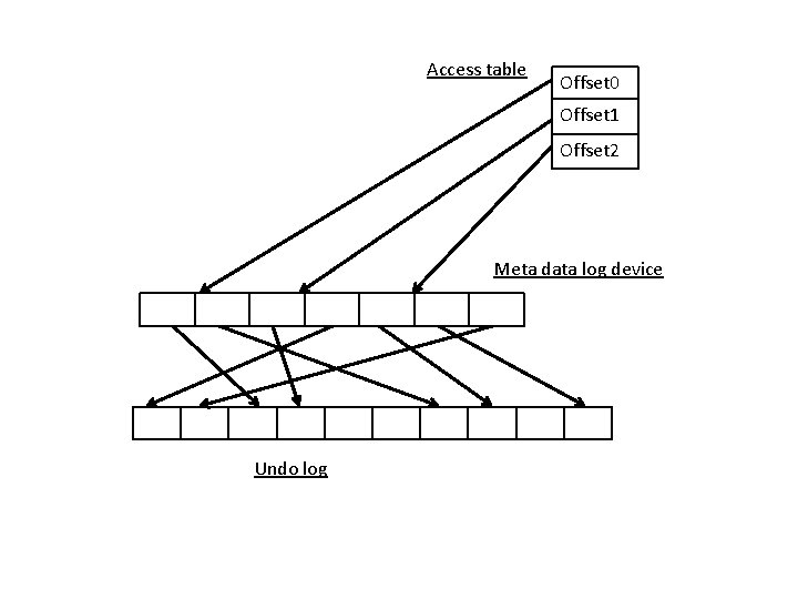 Access table Offset 0 Offset 1 Offset 2 Meta data log device Undo log