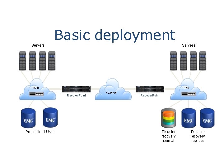 Basic deployment Servers SAN Recover. Point FC/WAN Recover. Point LUN Production LUNs LUN Disaster