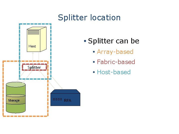 Splitter location Splitter can be Host Array-based Fabric-based Splitter Storage Host-based RPA 