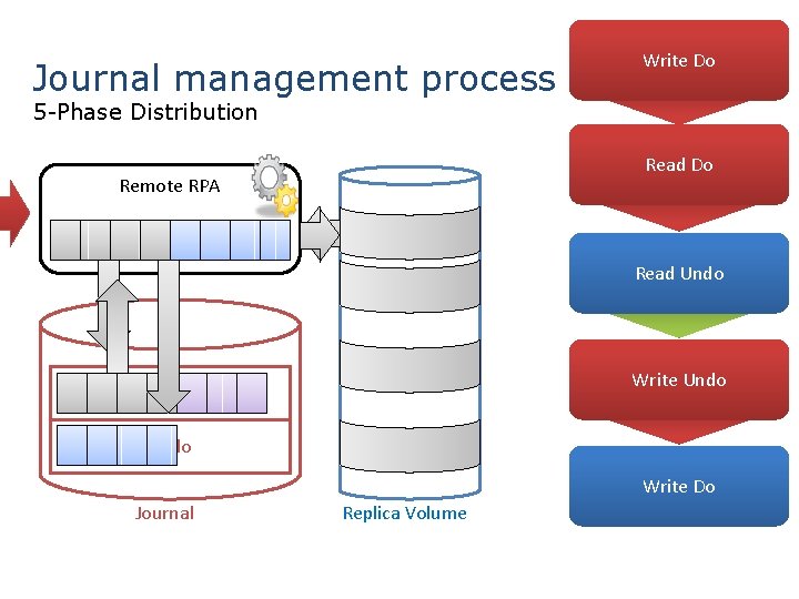 Journal management process Write Do 5 -Phase Distribution Read Do Remote RPA Read Undo