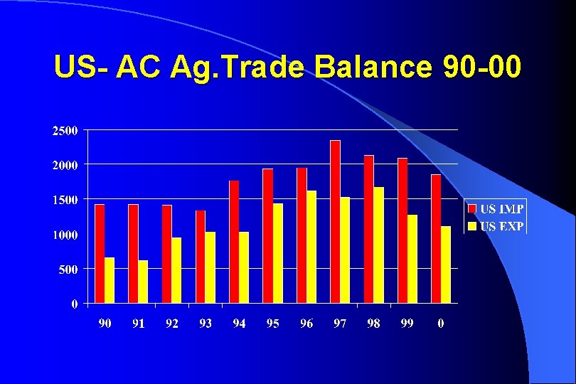 US- AC Ag. Trade Balance 90 -00 