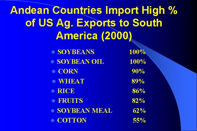 Andean Countries Import High % of US Ag. Exports to South America (2000) SOYBEANS