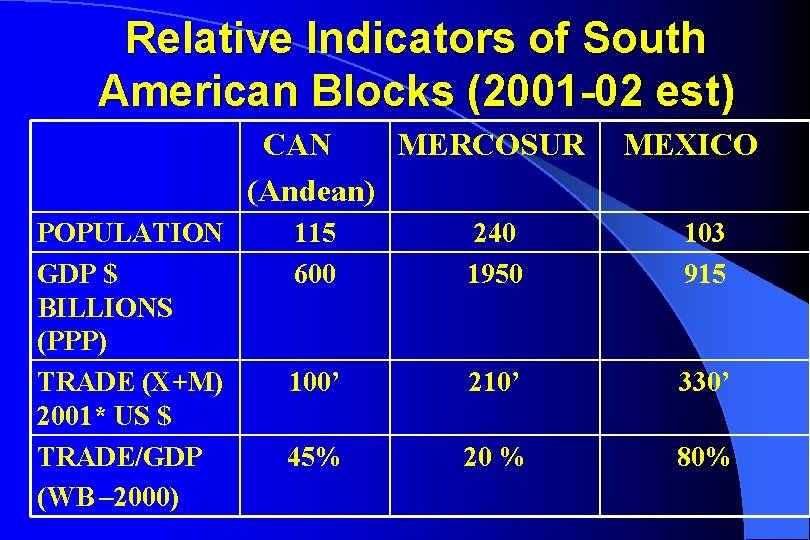 Relative Indicators of South American Blocks (2001 -02 est) CAN MERCOSUR (Andean) POPULATION GDP Relative Indicators of South American Blocks (2001 -02 est) CAN MERCOSUR (Andean) POPULATION GDP