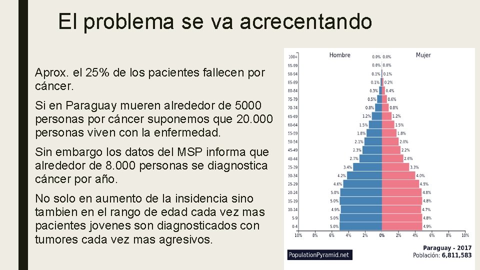 El problema se va acrecentando Aprox. el 25% de los pacientes fallecen por cáncer.