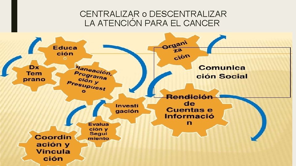  CENTRALIZAR o DESCENTRALIZAR LA ATENCIÓN PARA EL CANCER 