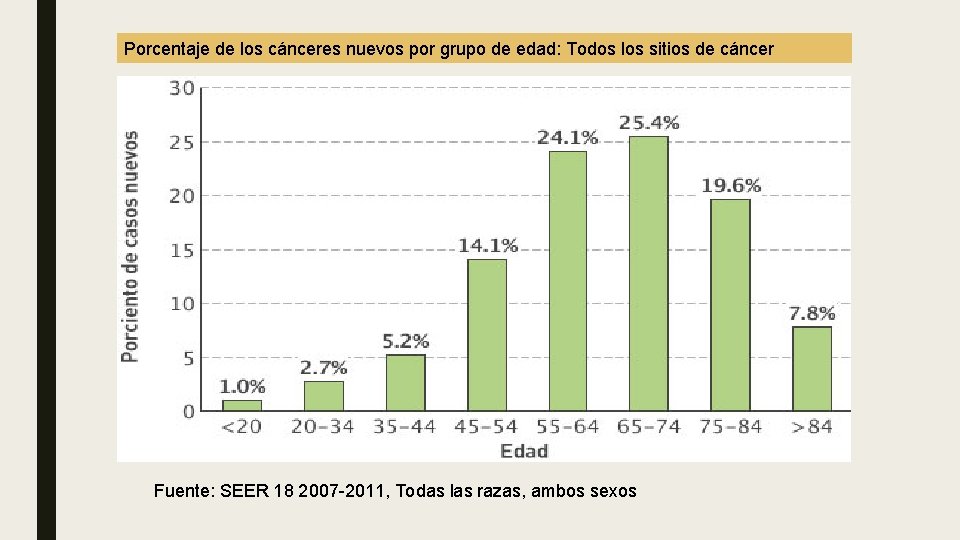 Porcentaje de los cánceres nuevos por grupo de edad: Todos los sitios de cáncer