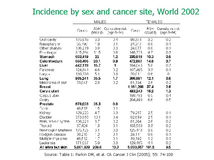 Incidence by sex and cancer site, World 2002 Source: Table 1: Parkin DM, et