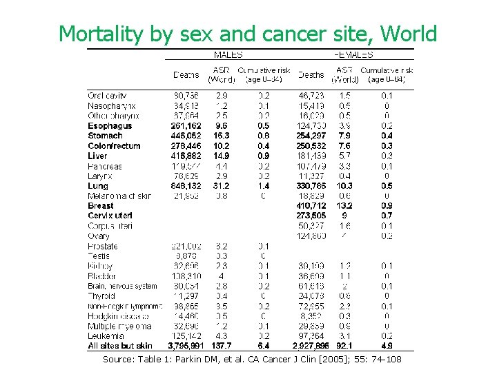 Mortality by sex and cancer site, World Source: Table 1: Parkin DM, et al.