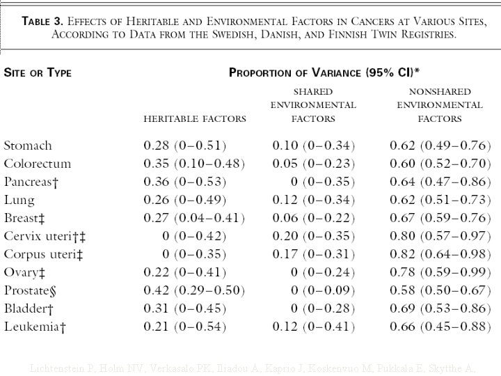 Lichtenstein P, Holm NV, Verkasalo PK, Iliadou A, Kaprio J, Koskenvuo M, Pukkala E,