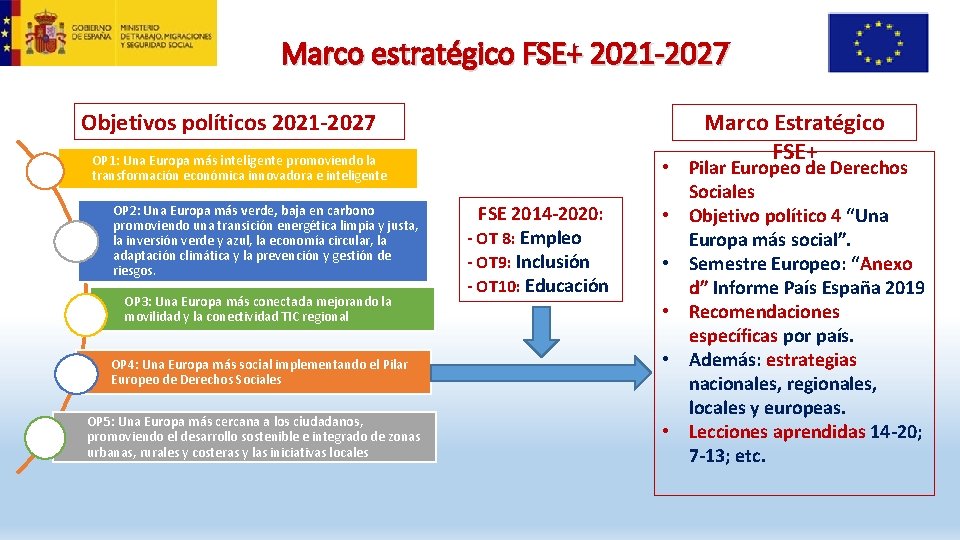 Marco estratégico FSE+ 2021 -2027 Objetivos políticos 2021 -2027 Marco Estratégico FSE+ OP 1: