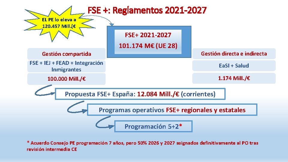 FSE +: Reglamentos 2021 -2027 EL PE lo eleva a 120. 457 Mill. (€