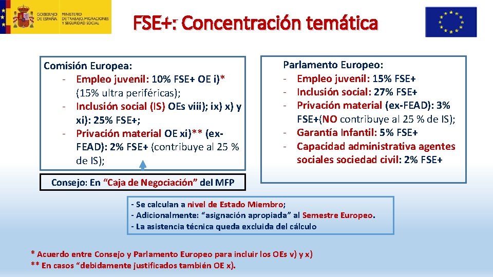 FSE+: Concentración temática Comisión Europea: - Empleo juvenil: 10% FSE+ OE i)* (15% ultra