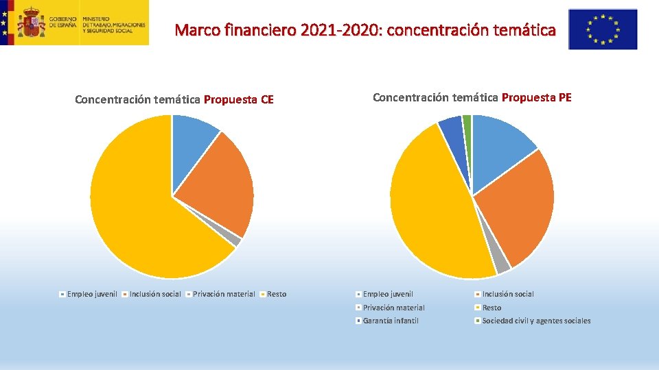 Marco financiero 2021 -2020: concentración temática Concentración temática Propuesta CE Empleo juvenil Inclusión social