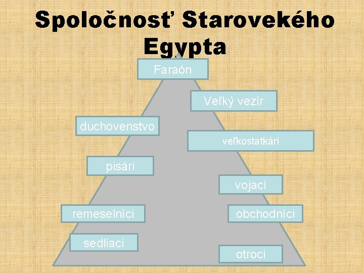 Spoločnosť Starovekého Egypta Faraón Veľký vezír duchovenstvo veľkostatkári pisári vojaci remeselníci sedliaci obchodníci otroci