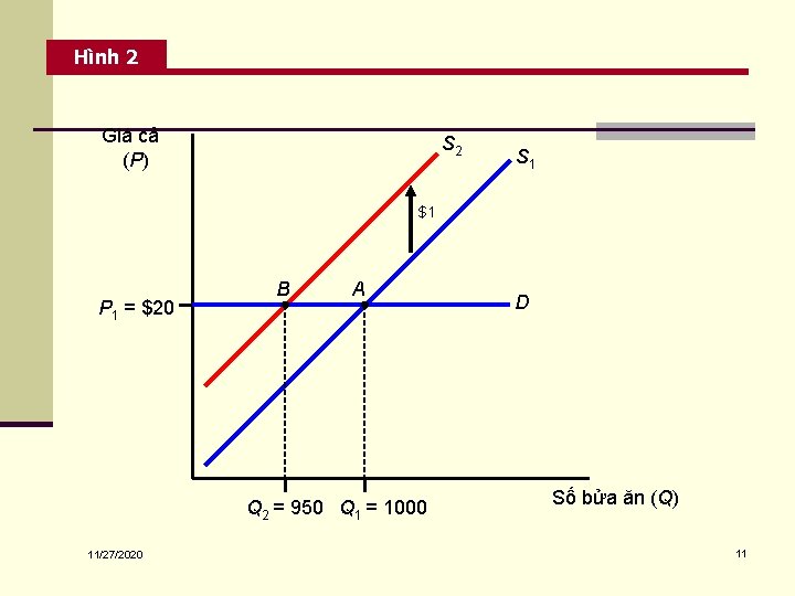 Hình 2 Giá cả (P) S 2 S 1 $1 P 1 = $20
