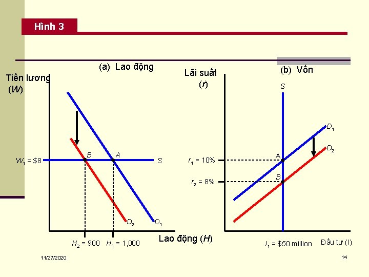 Hình 3 (a) Lao động Lãi suất (r) Tiền lương (W) (b) Vốn S